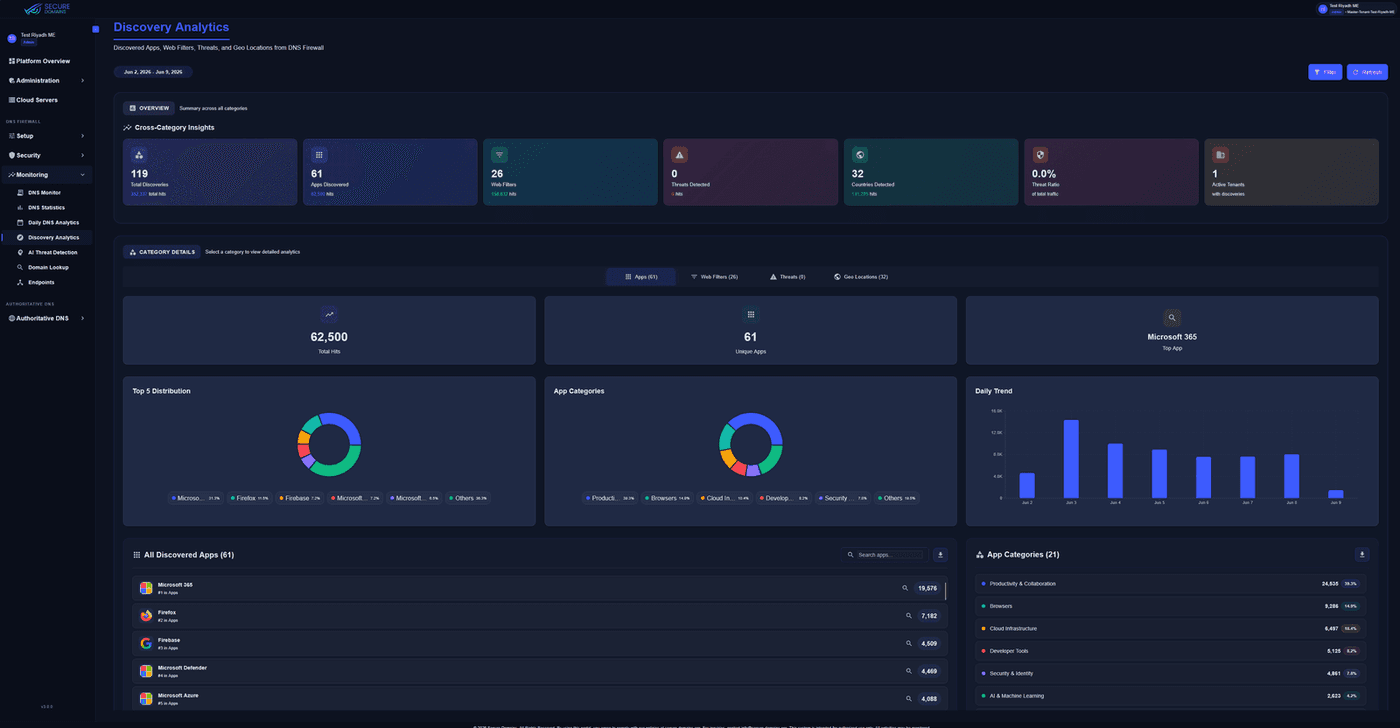 DNS Armor Discovery Analytics screen summarising apps, web filters, threats and countries